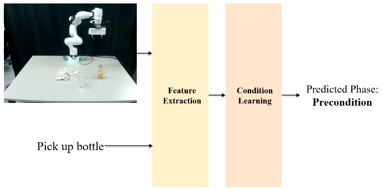 General condition learning overview