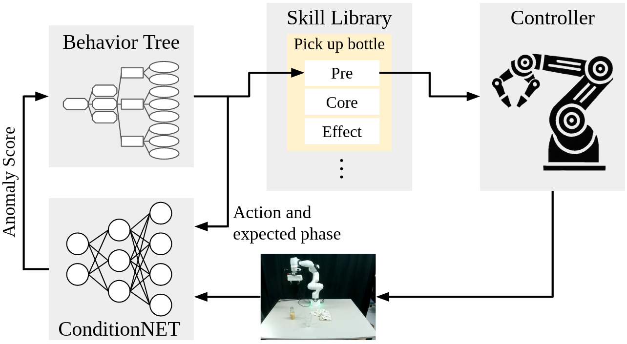 ConditionNET: Learning Preconditions and Effects for Anomaly Detection and Recovery