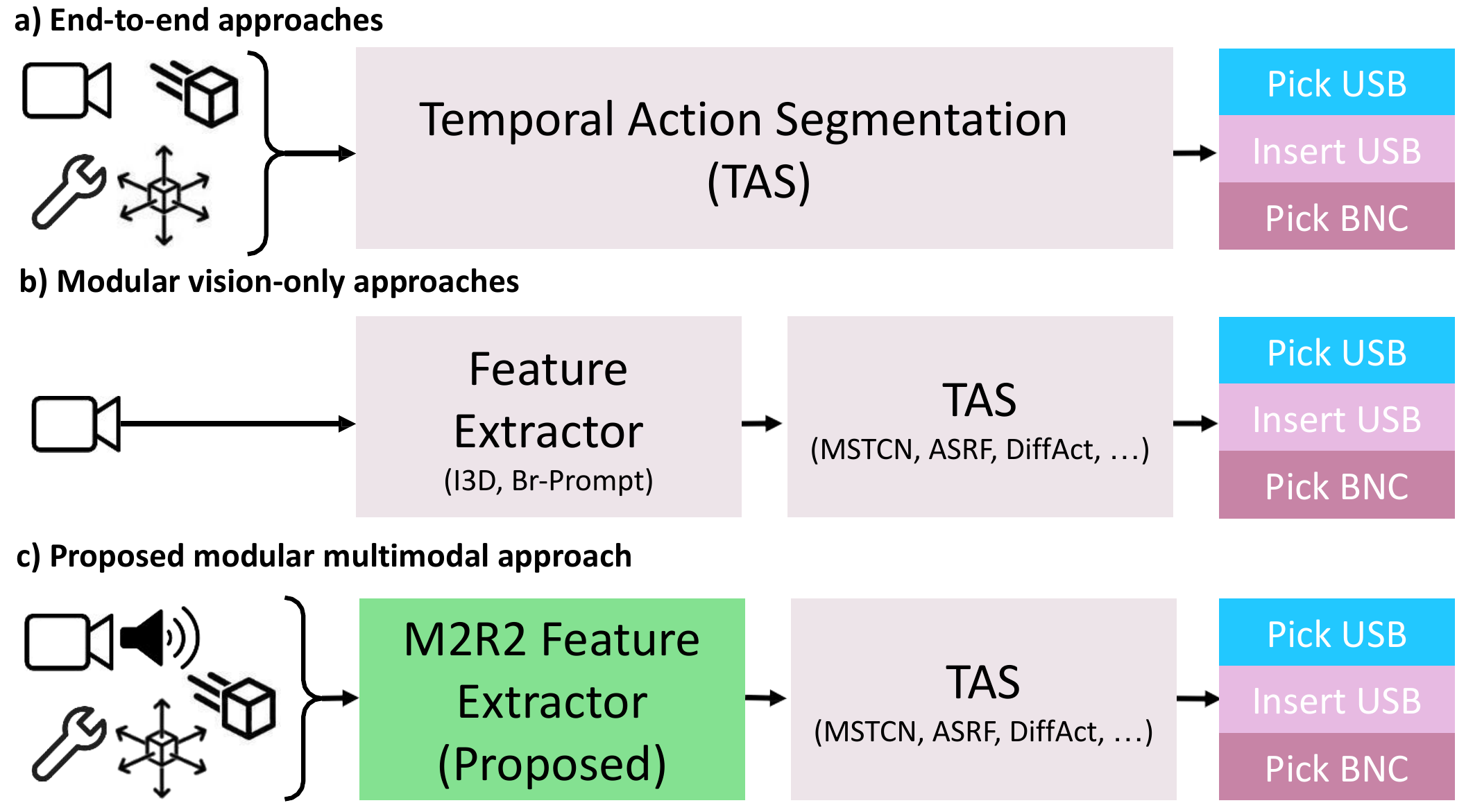 M2R2: MultiModal Robotic Representation for Temporal Action Segmentation